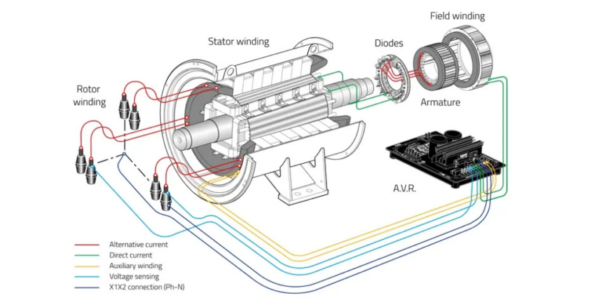 What are the PMG and AREP systems of Diesel generators?